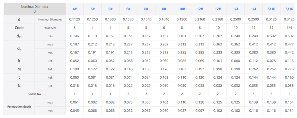 Type Ab Thread Thread Forming Screw Size Chart – Type I Cross Recess, Countersunk Head ...